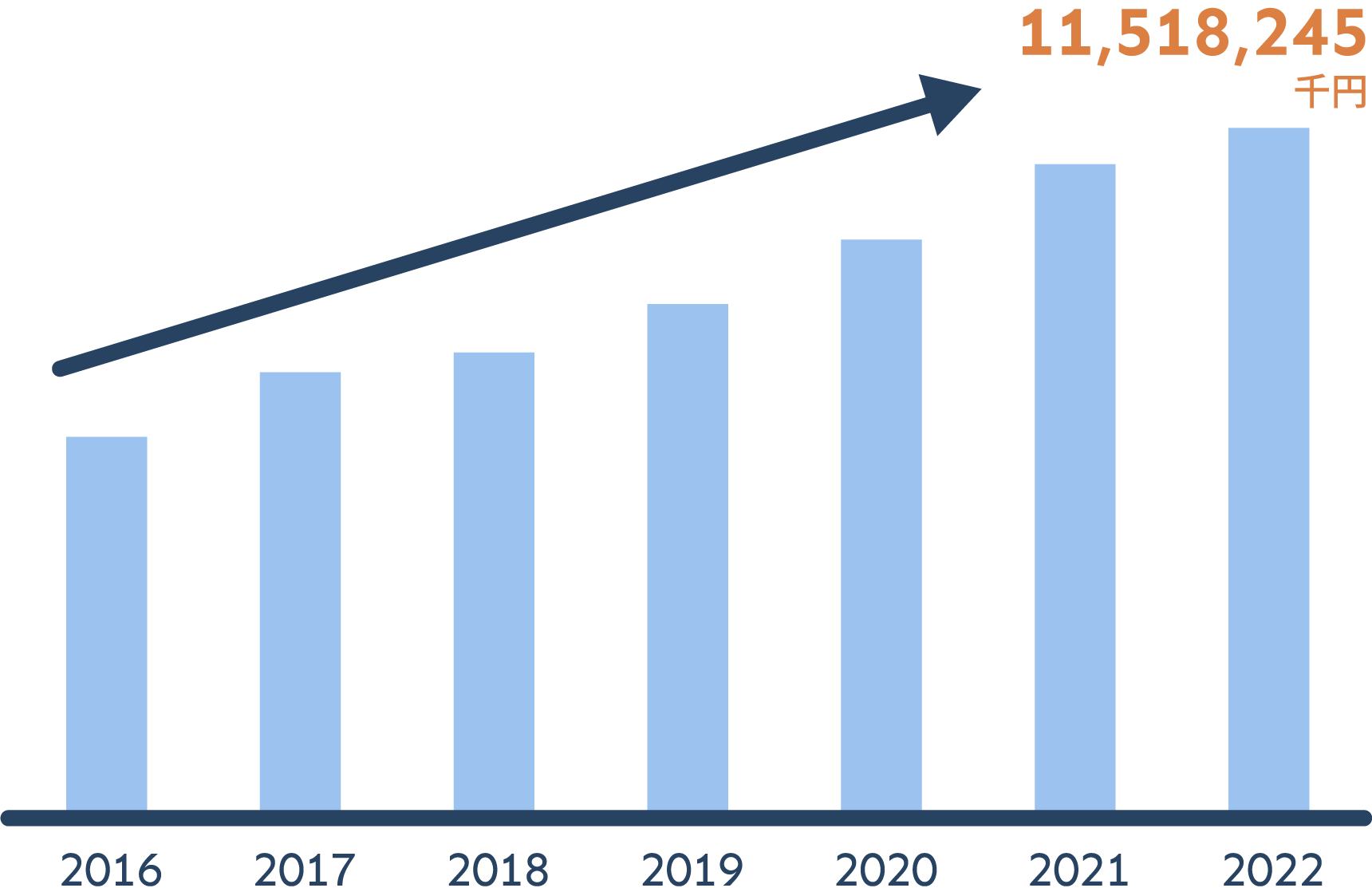 売上・稼働率推移